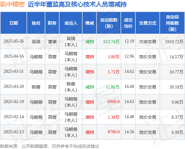 股票实盘配资 凯中精密: 5月26日高管吴瑛减持股份合计653.74万股