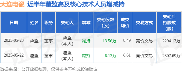 配资查询网 大连电瓷: 5月23日高管应坚减持股份合计13.56万股