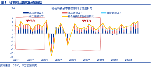 低息股票配资 为何消费与生产背离？——5月经济数据点评